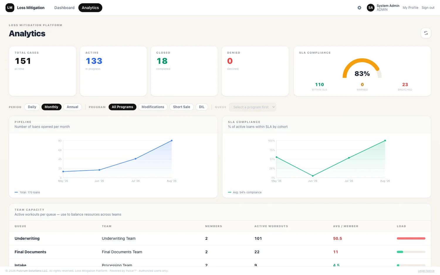 Analytics & Operational Dashboards